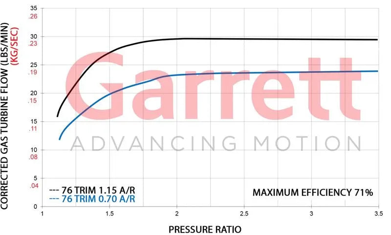 Garrett - GTW3684R Supercore (Standard Rotation) 62mm Comp Ind