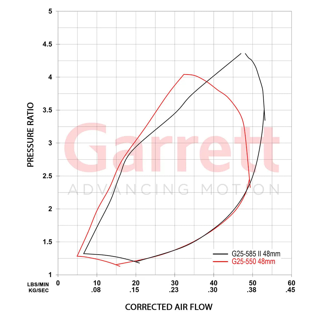 Garrett - G-Series II G25-585 Supercore (Standard Rotation) 48mm Comp Ind