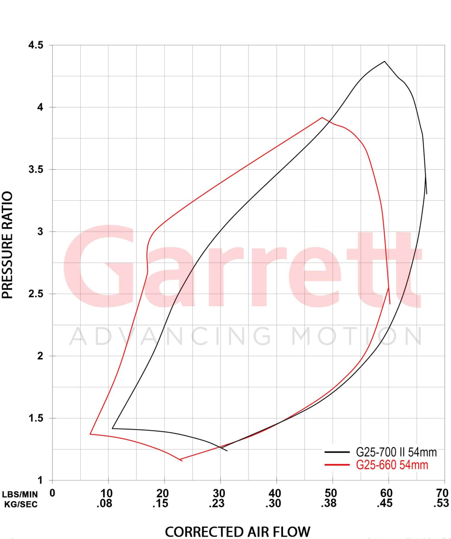 Garrett - G-Series II G25-700 Supercore (Standard Rotation) 54mm Comp Ind