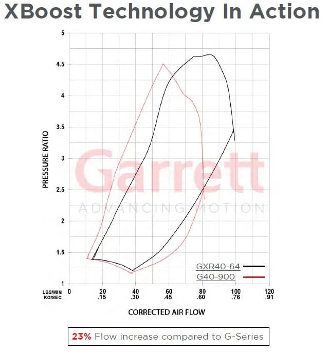 Garrett - G-XRace Series GXR40-64 Supercore (Standard Rotation) 64mm Comp Ind
