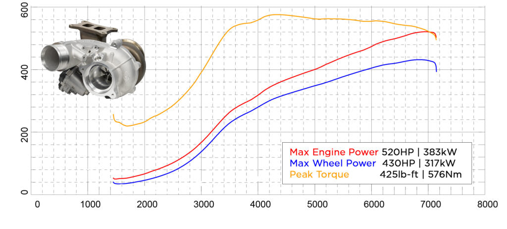Garrett PowerMax Turboahdin 2020+ Volkswagen Golf R | Audi | Cupra | 2.0L TSI EA888 EVO4 Engine